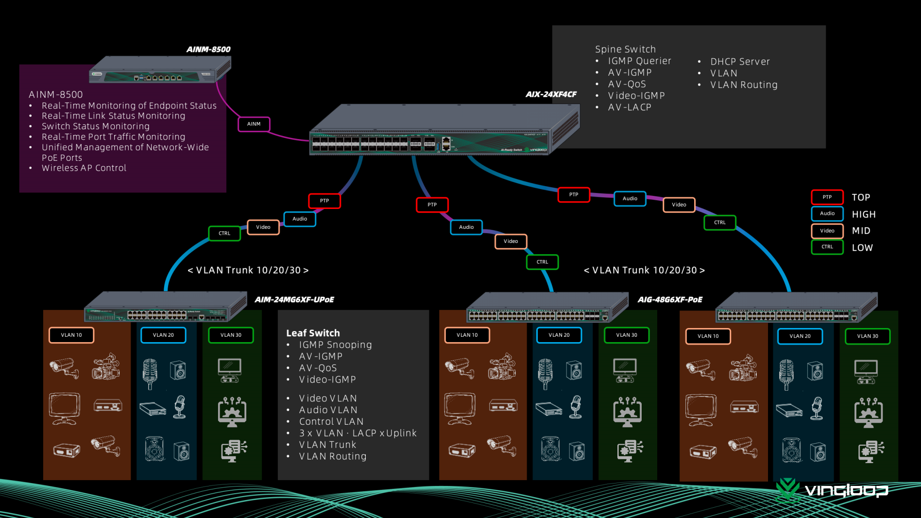 Diagram illustrating three levels of AVoIP network convergence: physically separated networks, converged access with layered uplinks, and fully converged single-link networking.